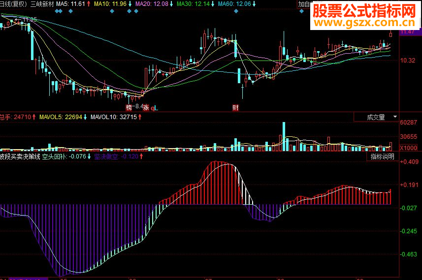 同花顺小牛趋势性量能副图源码