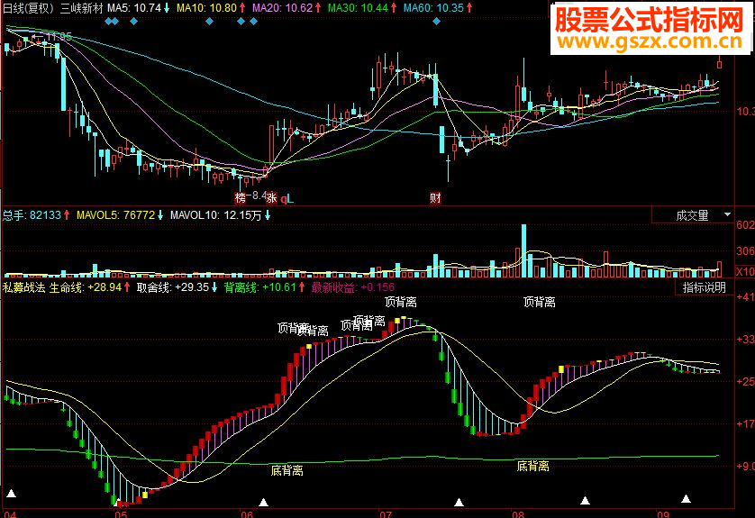 同花顺私募战法副图源码