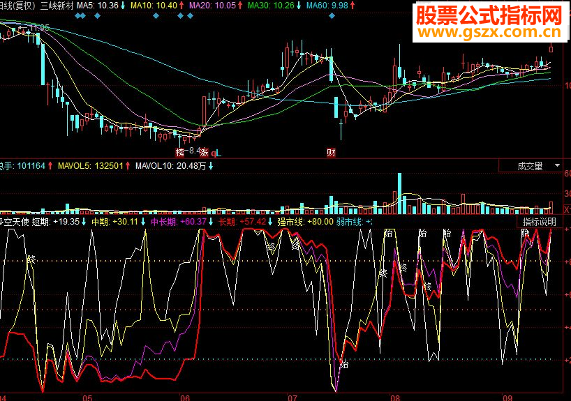 同花顺多空天使副图源码