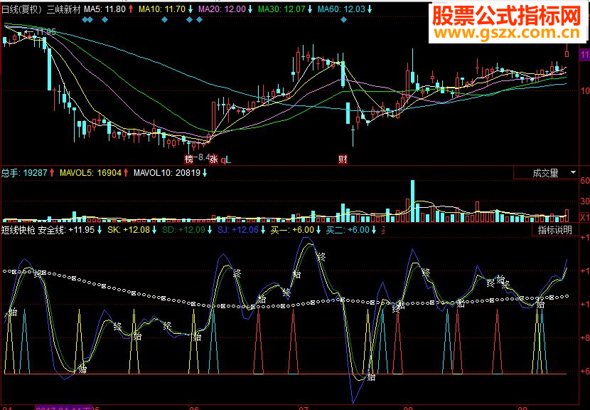 同花顺短线快枪副图源码