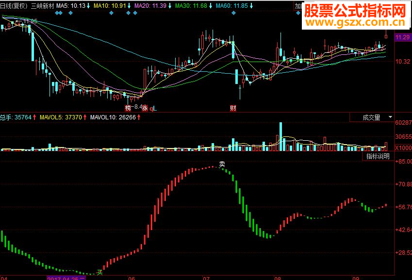 同花顺指点未来副图源码