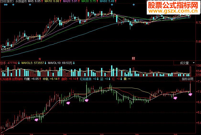 同花顺红钻追涨主图源码指标公式
