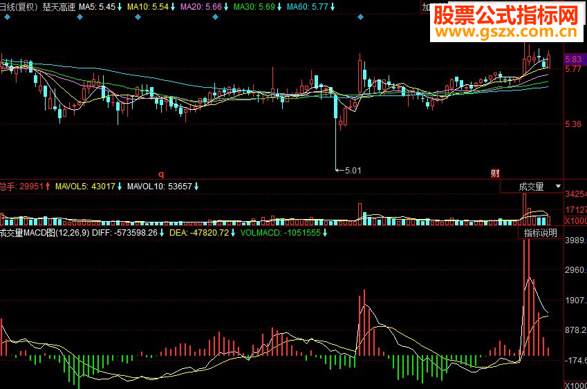 同花顺成交量MACD图副图源码