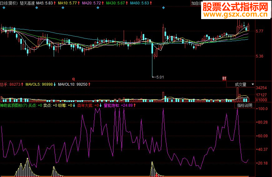 同花顺神奇底顶副图源码