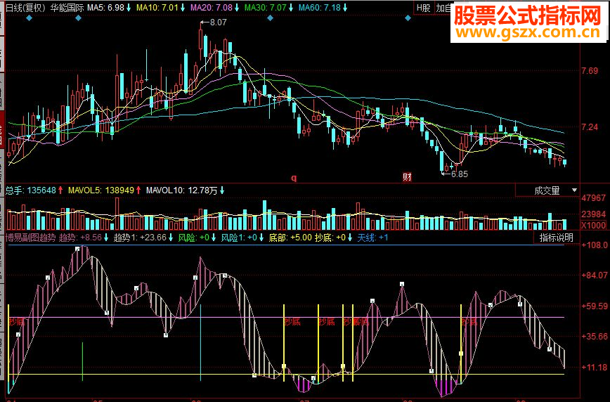 同花顺博易趋势副图源码