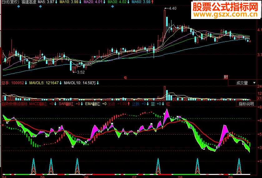 同花顺趋势快慢线副图指标