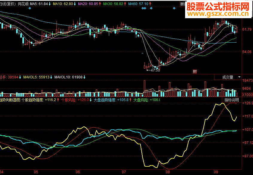同花顺趋势判断器副图源码