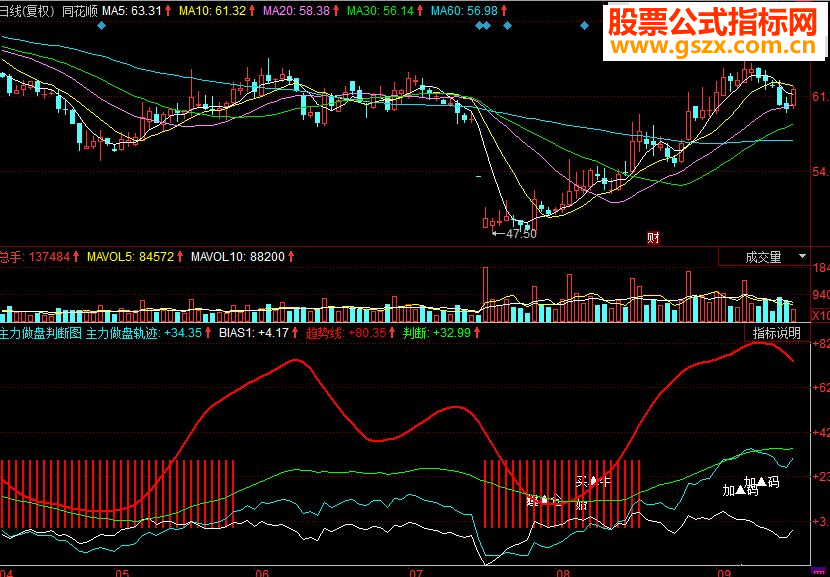 同花顺主力做盘判断副图源码