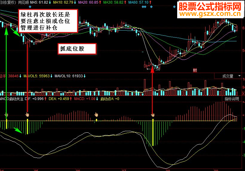 同花顺MACD启动关注副图源码