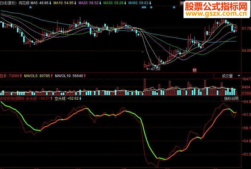 同花顺多空变色线图副图源码