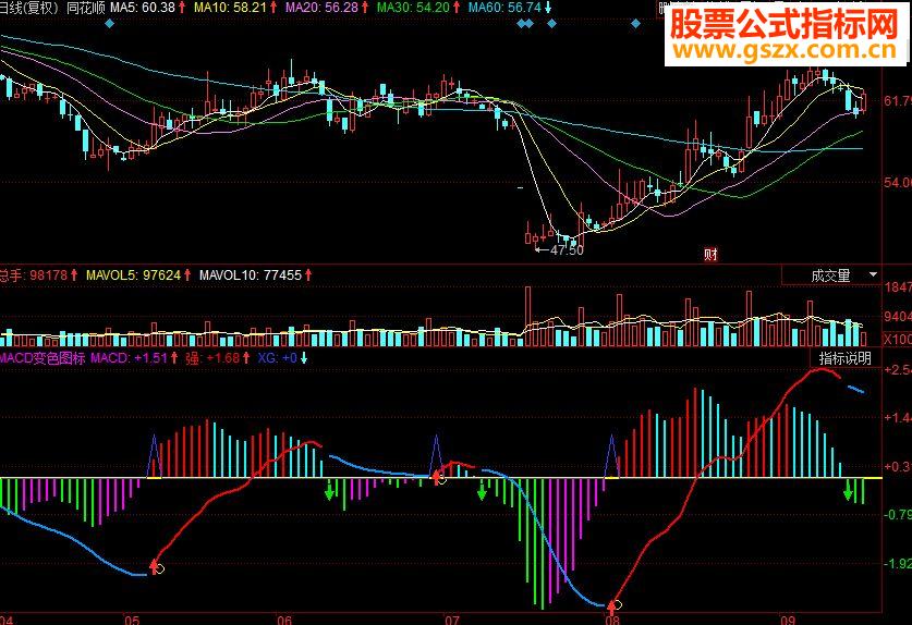 同花顺MACD变色副图源码