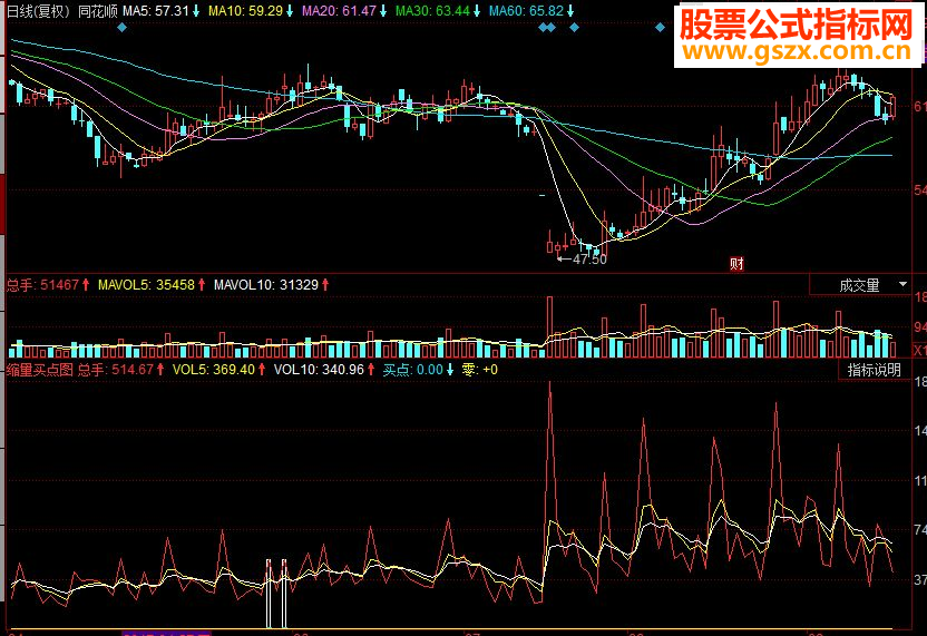 同花顺缩量买点副图源码