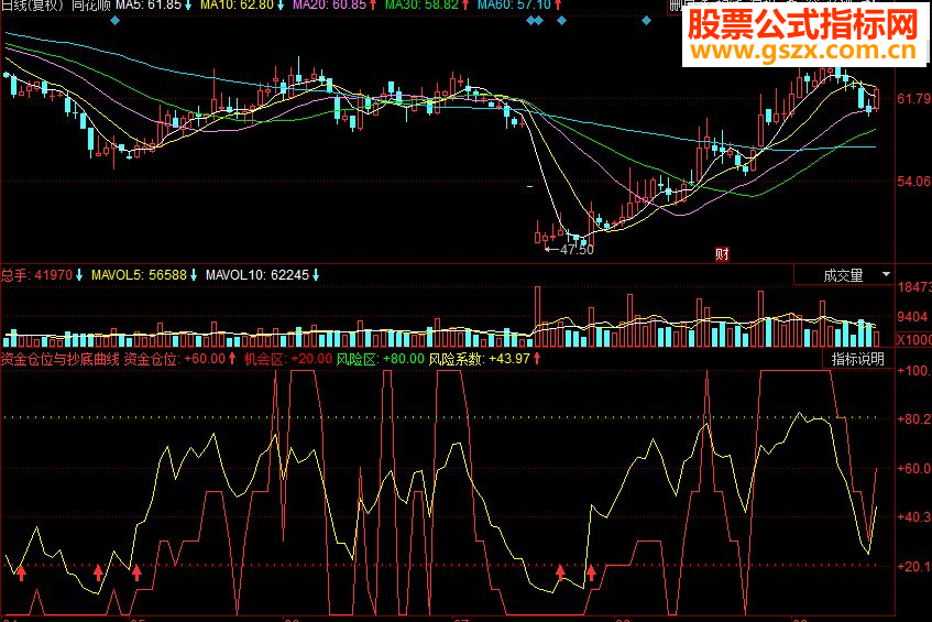 同花顺资金仓位与抄底曲线副图源码