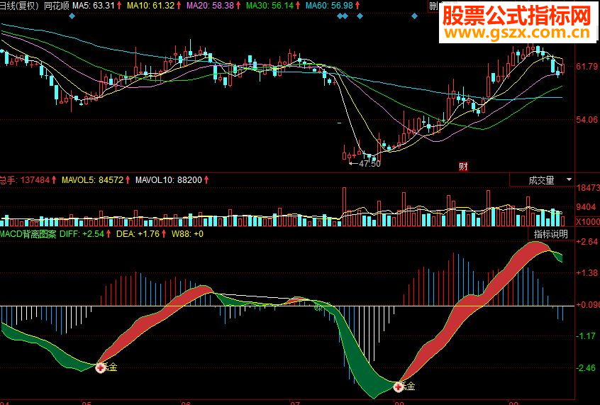 同花顺MACD背离图案副图源码