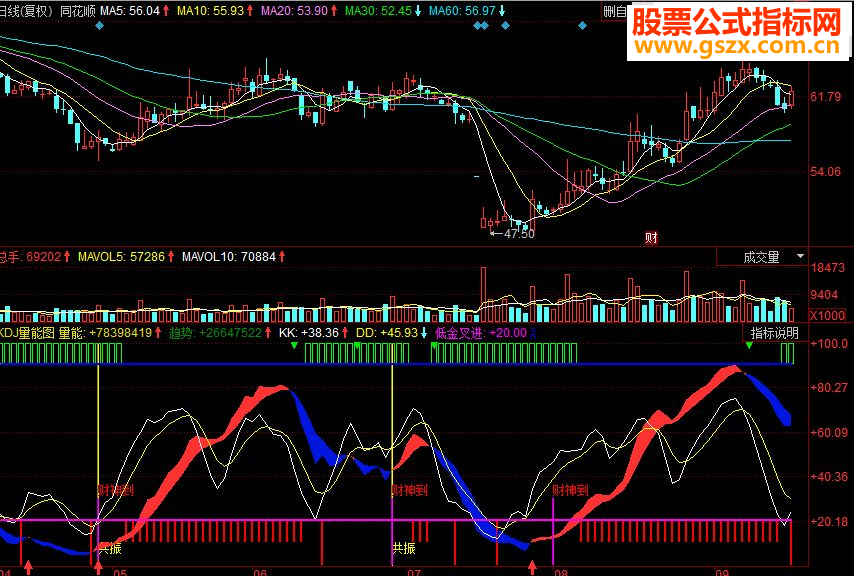 同花顺KDJ量能副图源码