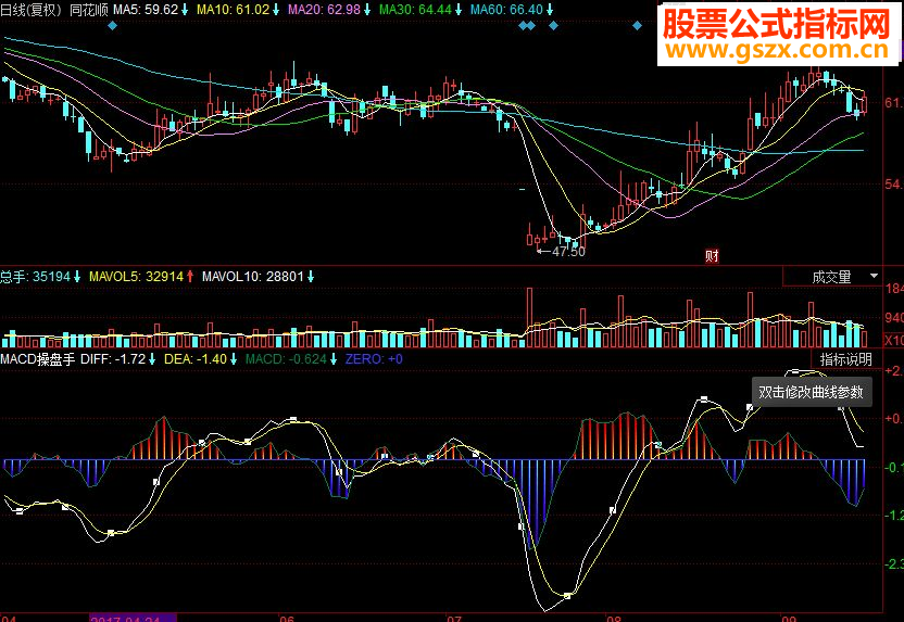 同花顺MACD操盘手副图源码解决MACD迟滞