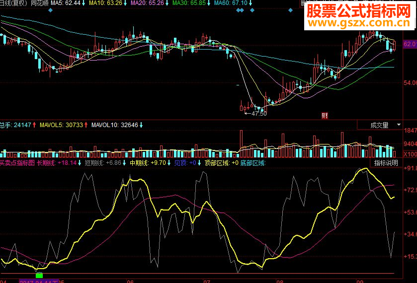 同花顺买卖点副图源码