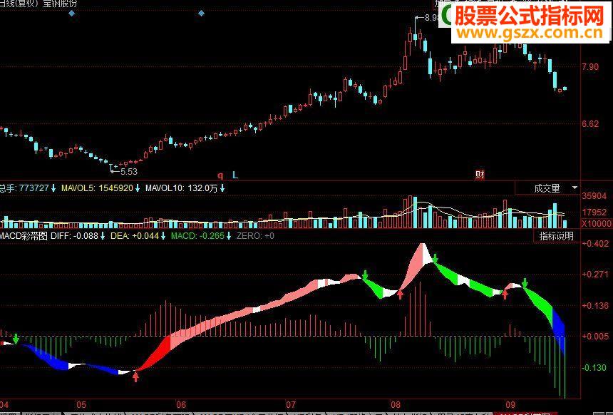 同花顺MACD彩带图副图源码