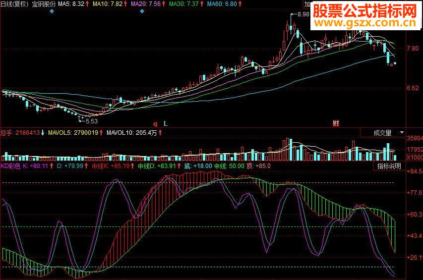 同花顺KD彩色副图源码