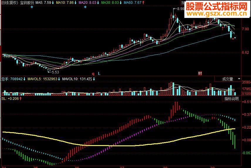 同花顺必涨之星副图源码