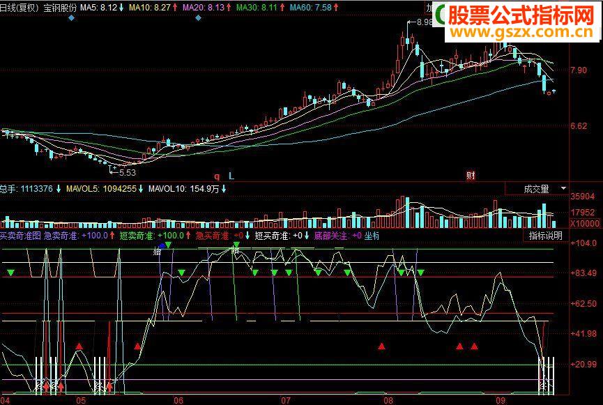 同花顺买卖奇准副图源码