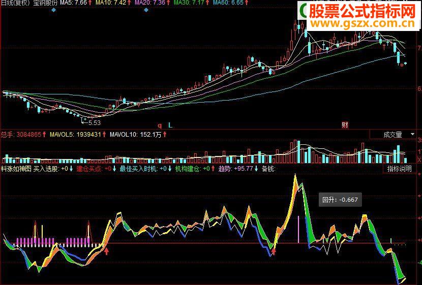 同花顺料涨如神抄底逃顶副图源码