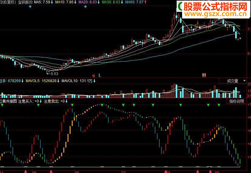 同花顺红黄共振副图源码