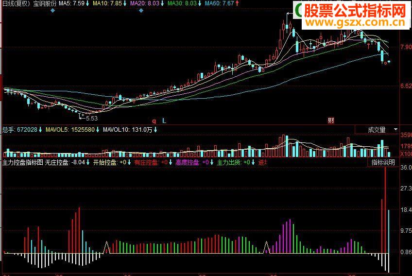 同花顺主力控盘副图源码
