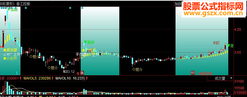 同花顺黑马主图源码
