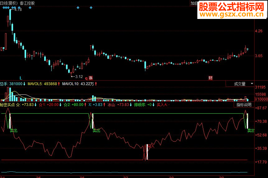 同花顺秘密买点副图源码看图就懂怎么操作
