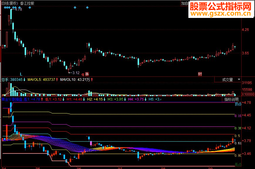 同花顺黄金分割操盘主图源码