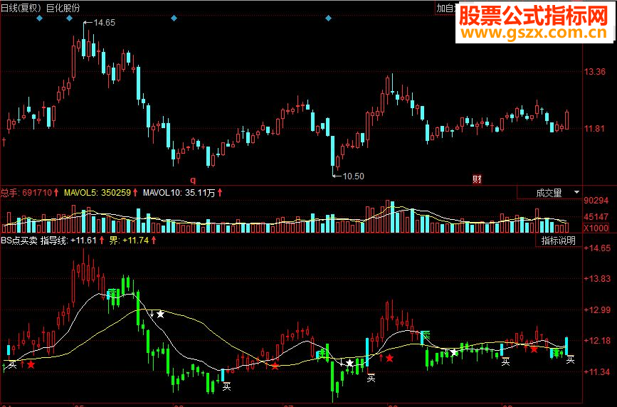 同花顺BS点买卖副图源码