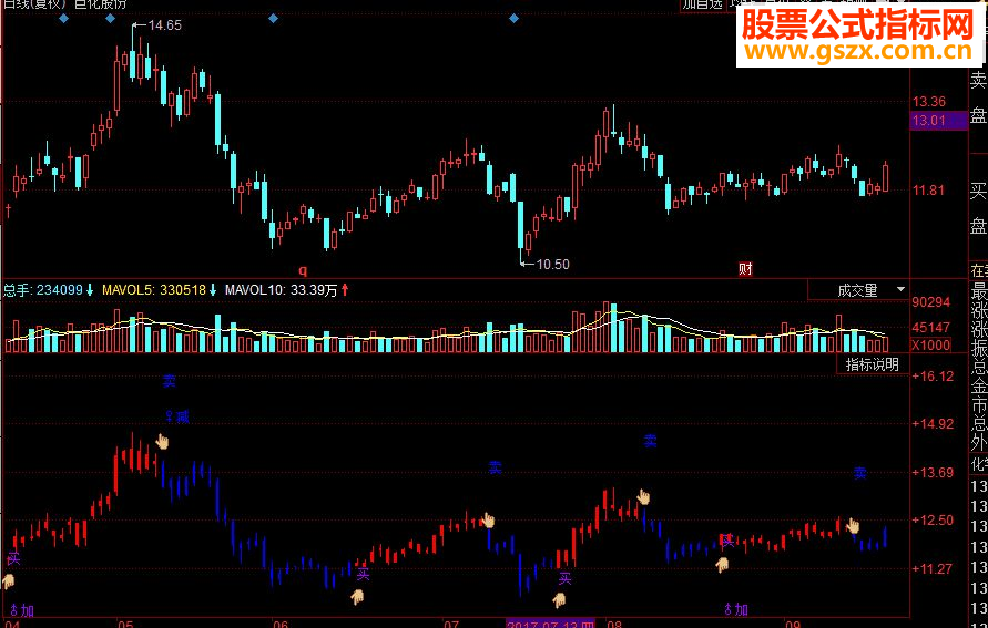 同花顺买卖赚钱副图源码