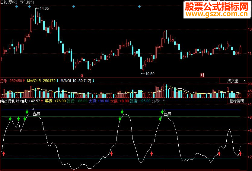 同花顺绝对顶低副图源码