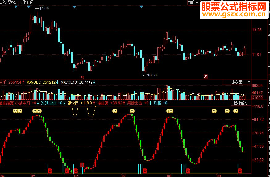 同花顺猎庄端窝副图源码