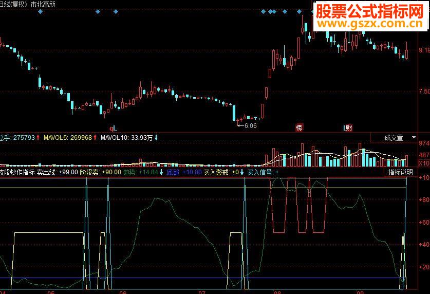 同花顺波段炒作副图源码
