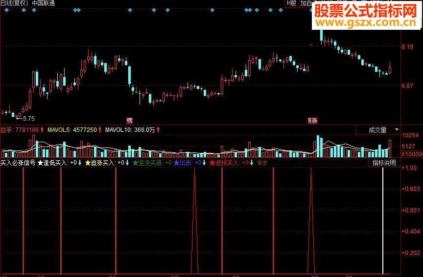 同花顺买入必涨信号副图源码