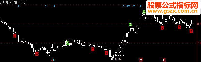同花顺波浪主图划线主图源码