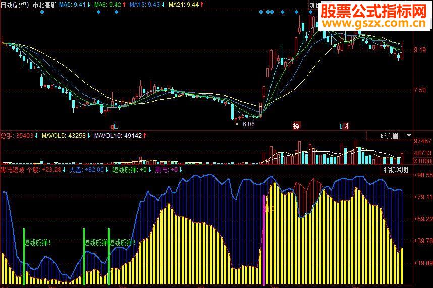 同花顺黑马短波买卖参考副图源码