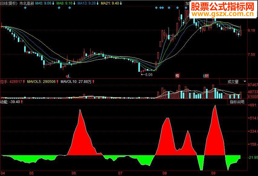 同花顺动能副图源码
