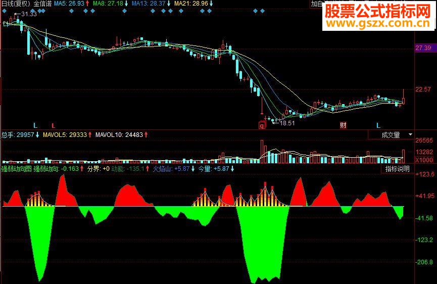 同花顺强弱动向副图源码