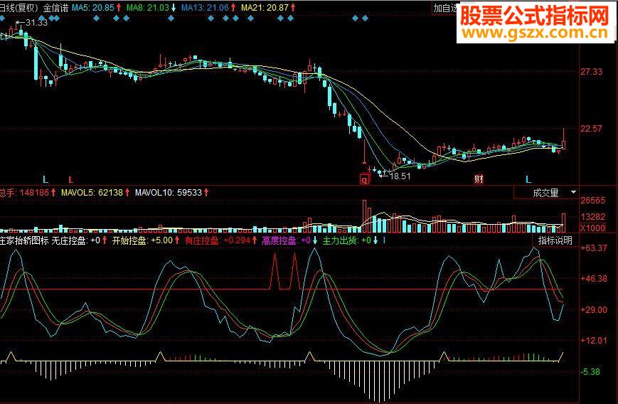 同花顺庄家高度控盘副图 二次金叉选股