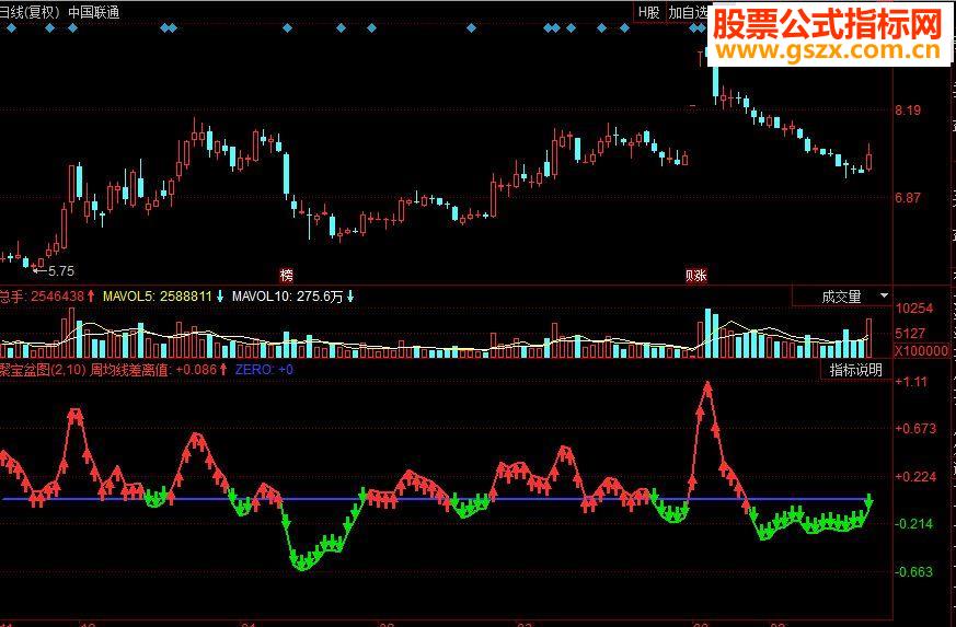 同花顺聚宝盆副图指源码周均线差离值