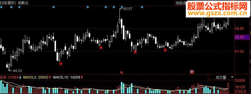 同花顺五星买入副图源码