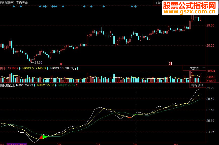 同花顺价托理论副图源码