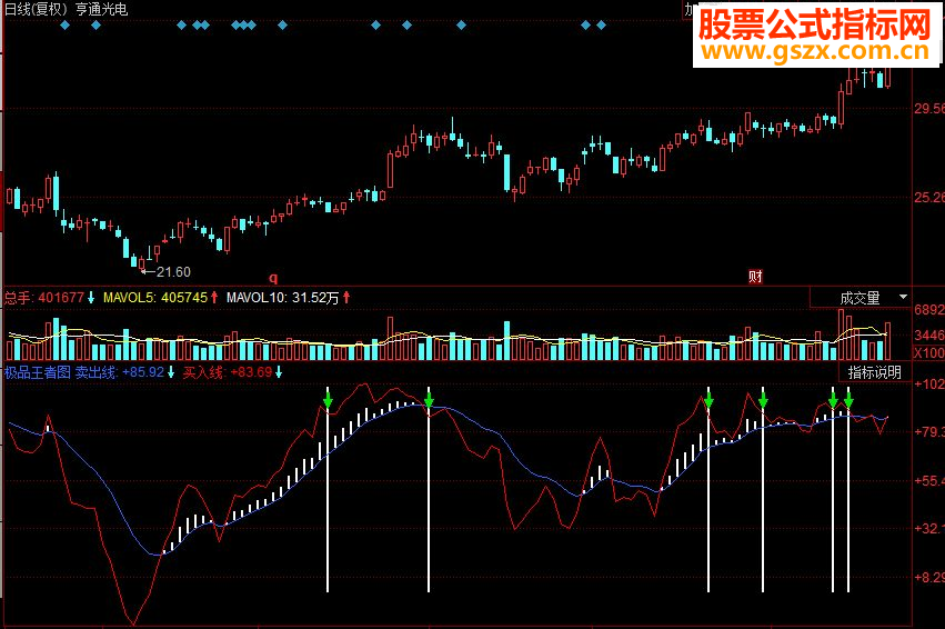 同花顺极品王者副图源码