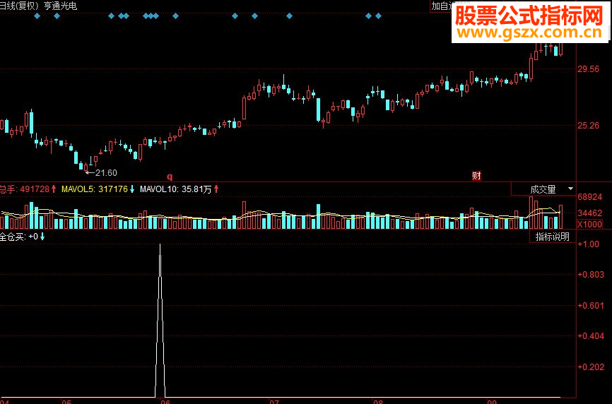 同花顺全仓买副图源码