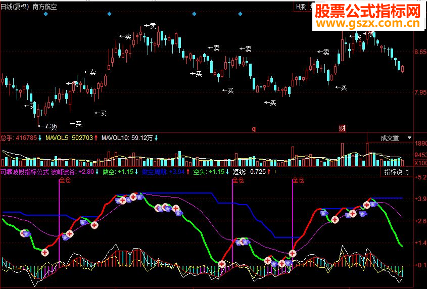 同花顺可靠波段副图源码