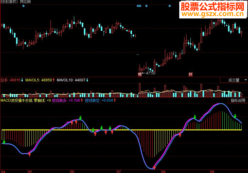 同花顺MACD波段擒牛抄底好用指标公式