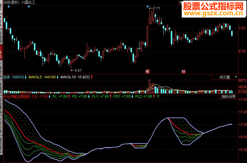 同花顺天元冲破主图副图源码